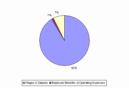 Pie Chart: Wages & Salaries=92%, Employee Benefits=1%, Operating Expenses=7%