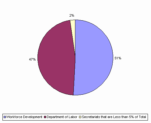 Pie Chart: Workforce Development=51%, Department of Labor=47%, Secretariats that are Less than 5% of Total=2%