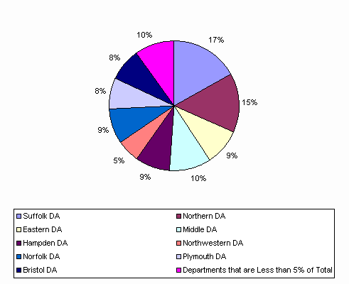 Pie Chart: Suffolk DA=17%, Northern DA=15%, Eastern DA=9%, Middle DA=10%, Hampden DA=9%, Northwestern DA=5%, Norfolk DA=9%, Plymouth DA=8%, Bristol DA=8%, Departments that are Less than 5% of Total=10%