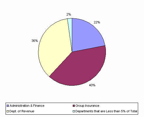 Pie Chart: Administration & Finance=22%, Group Insurance=40%, Dept. of Revenue=36%, Departments that are Less than 5% of Total=2%