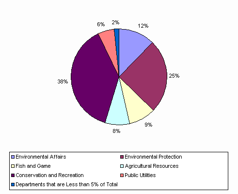 Pie Chart: Environmental Affairs=12%, Environmental Protection=25%, Fish and Game=9%, Agricultural Resources=8%, Conservation and Recreation=38%, Public Utilities=6%, Departments that are Less than 5% of Total=2%