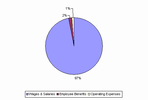 Pie Chart: Wages & Salaries=97%, Employee Benefits=2%, Operating Expenses=1%