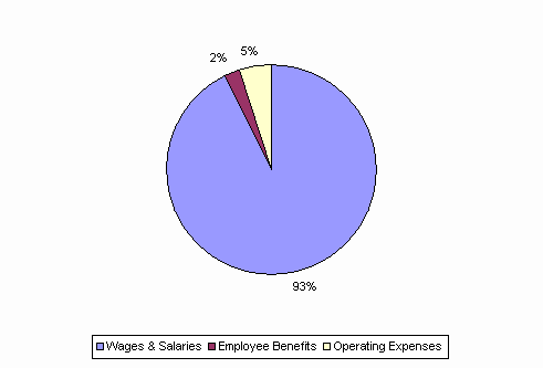 Pie Chart: Wages & Salaries=93%, Employee Benefits=2%, Operating Expenses=5%