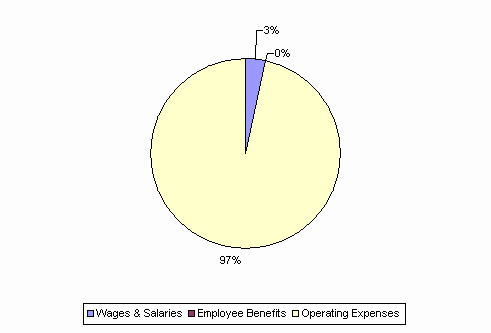 Pie Chart: Wages & Salaries=3%, Employee Benefits=0%, Operating Expenses=97%