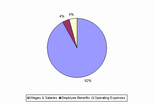 Pie Chart: Wages & Salaries=92%, Employee Benefits=4%, Operating Expenses=4%