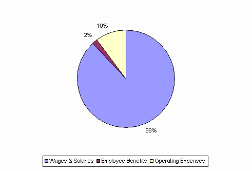 Pie Chart: Wages & Salaries=88%, Employee Benefits=2%, Operating Expenses=10%