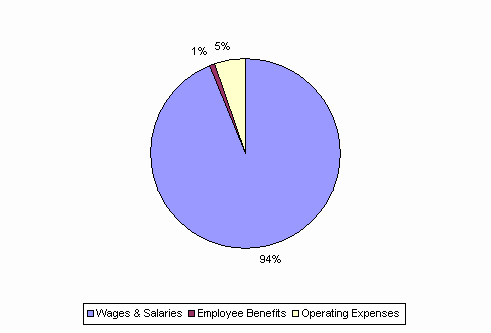 Pie Chart: Wages & Salaries=94%, Employee Benefits=1%, Operating Expenses=5%