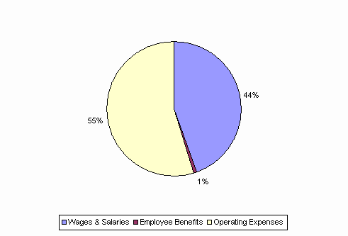 Pie Chart: Wages & Salaries=44%, Employee Benefits=1%, Operating Expenses=55%