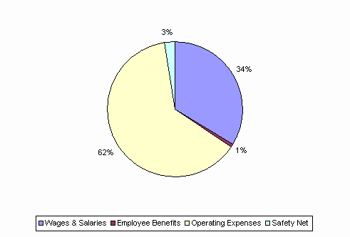 Pie Chart: Wages & Salaries=34%, Employee Benefits=1%, Operating Expenses=62%, Safety Net=3%