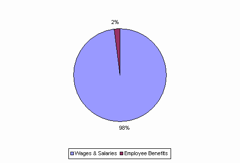 Pie Chart: Wages & Salaries=98%, Employee Benefits=2%