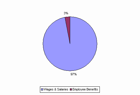 Pie Chart: Wages & Salaries=97%, Employee Benefits=3%