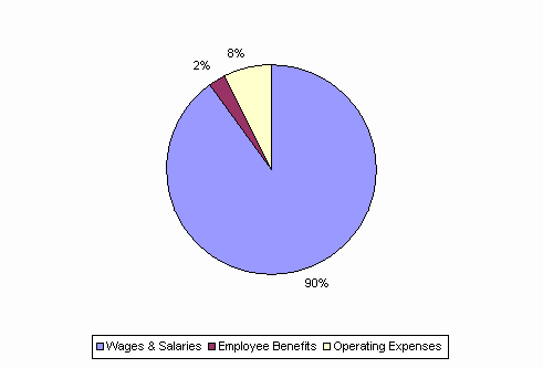 Pie Chart: Wages & Salaries=90%, Employee Benefits=2%, Operating Expenses=8%