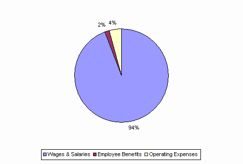 Pie Chart: Wages & Salaries=94%, Employee Benefits=2%, Operating Expenses=4%