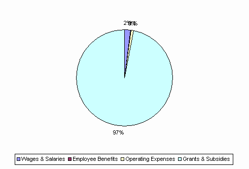 Pie Chart: Wages & Salaries=2%, Employee Benefits=0%, Operating Expenses=1%, Grants & Subsidies=97%