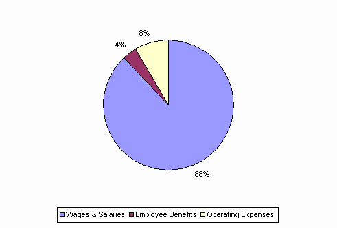 Pie Chart: Wages & Salaries=88%, Employee Benefits=4%, Operating Expenses=8%