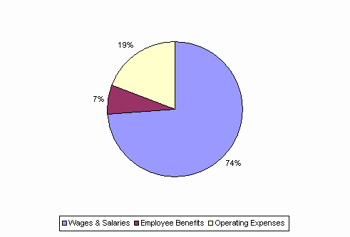 Pie Chart: Wages & Salaries=74%, Employee Benefits=7%, Operating Expenses=19%