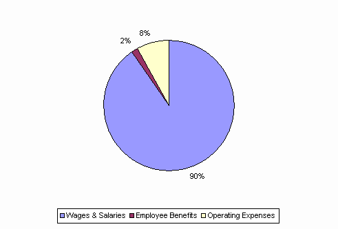 Pie Chart: Wages & Salaries=90%, Employee Benefits=2%, Operating Expenses=8%