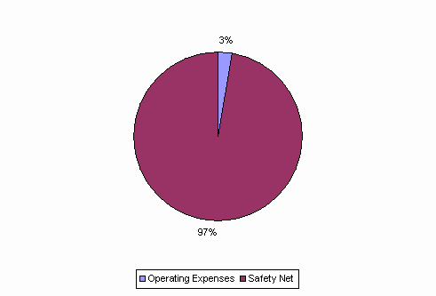 Pie Chart: Operating Expenses=3%, Safety Net=97%