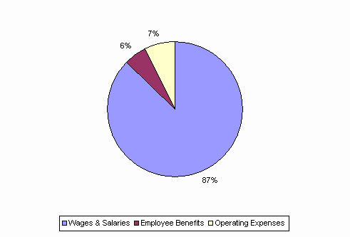 Pie Chart: Wages & Salaries=87%, Employee Benefits=6%, Operating Expenses=7%