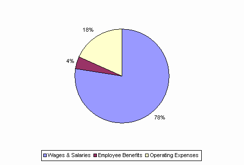 Pie Chart: Wages & Salaries=78%, Employee Benefits=4%, Operating Expenses=18%