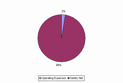 Pie Chart: Operating Expenses=2%, Safety Net=98%