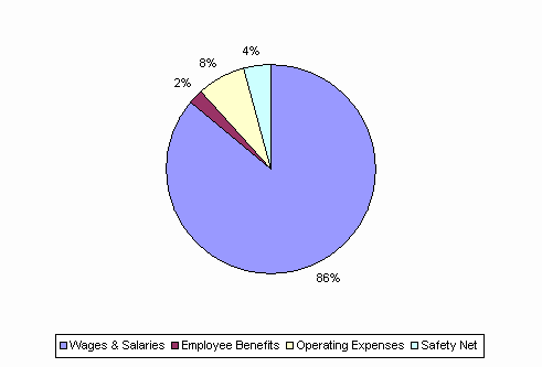 Pie Chart: Wages & Salaries=86%, Employee Benefits=2%, Operating Expenses=8%, Safety Net=4%