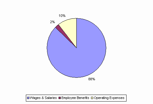 Pie Chart: Wages & Salaries=88%, Employee Benefits=2%, Operating Expenses=10%