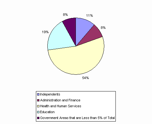 Pie Chart: Independents=11%, Administration and Finance=8%, Health and Human Services=54%, Education=19%, Government Areas that are Less than 5% of Total=8%