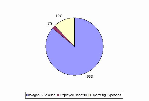 Pie Chart: Wages & Salaries=86%, Employee Benefits=2%, Operating Expenses=12%