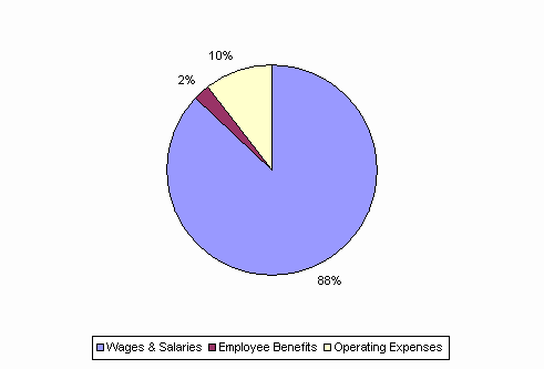 Pie Chart: Wages & Salaries=88%, Employee Benefits=2%, Operating Expenses=10%