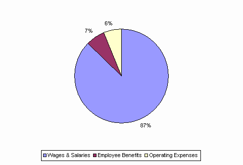 Pie Chart: Wages & Salaries=87%, Employee Benefits=7%, Operating Expenses=6%