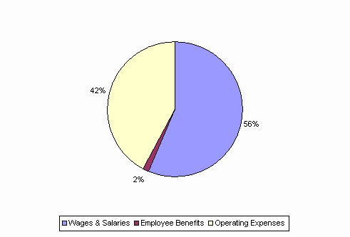 Pie Chart: Wages & Salaries=56%, Employee Benefits=2%, Operating Expenses=42%