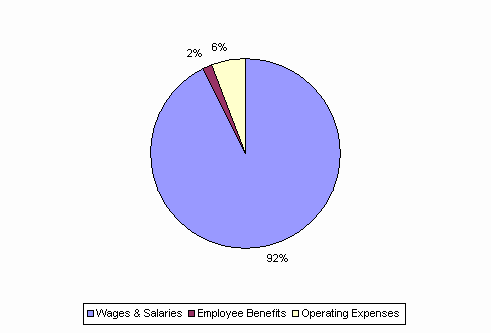 Pie Chart: Wages & Salaries=92%, Employee Benefits=2%, Operating Expenses=6%