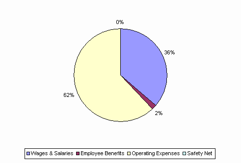 Pie Chart: Wages & Salaries=36%, Employee Benefits=2%, Operating Expenses=62%, Safety Net=0%