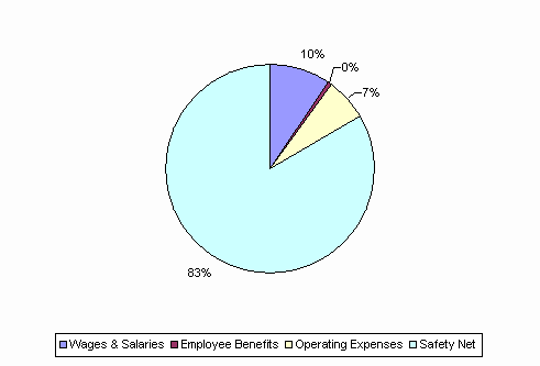 Pie Chart: Wages & Salaries=10%, Employee Benefits=0%, Operating Expenses=7%, Safety Net=83%