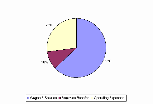 Pie Chart: Wages & Salaries=63%, Employee Benefits=10%, Operating Expenses=27%