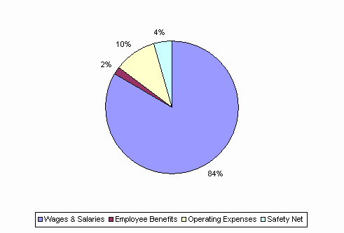 Pie Chart: Wages & Salaries=84%, Employee Benefits=2%, Operating Expenses=10%, Safety Net=4%