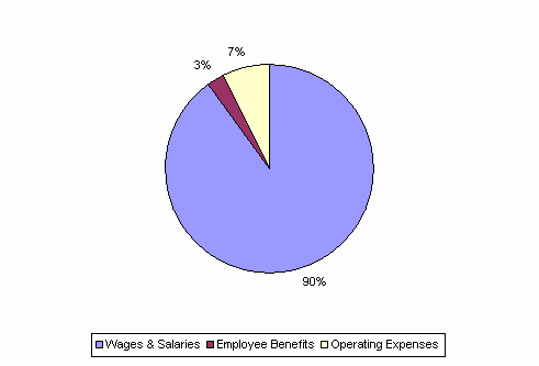 Pie Chart: Wages & Salaries=90%, Employee Benefits=3%, Operating Expenses=7%