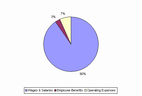 Pie Chart: Wages & Salaries=90%, Employee Benefits=3%, Operating Expenses=7%