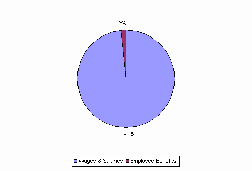 Pie Chart: Wages & Salaries=98%, Employee Benefits=2%