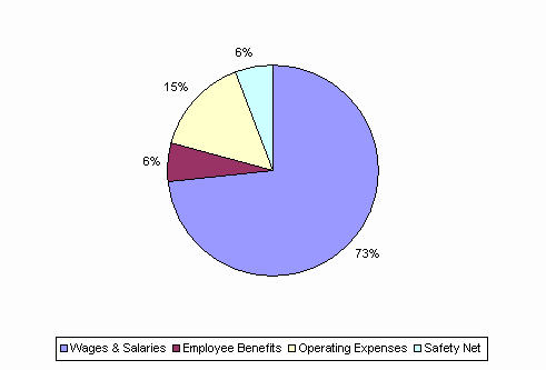 Pie Chart: Wages & Salaries=73%, Employee Benefits=6%, Operating Expenses=15%, Safety Net=6%