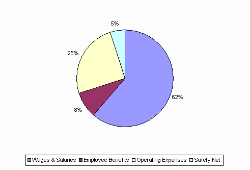 Pie Chart: Wages & Salaries=62%, Employee Benefits=8%, Operating Expenses=25%, Safety Net=5%