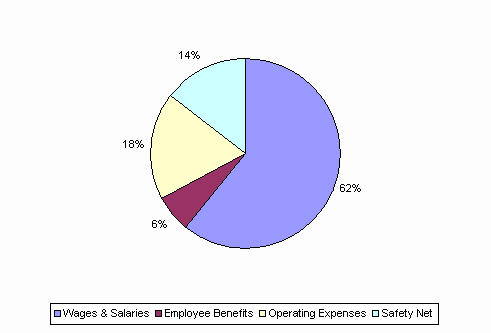 Pie Chart: Wages & Salaries=62%, Employee Benefits=6%, Operating Expenses=18%, Safety Net=14%