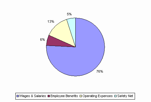 Pie Chart: Wages & Salaries=76%, Employee Benefits=6%, Operating Expenses=13%, Safety Net=5%