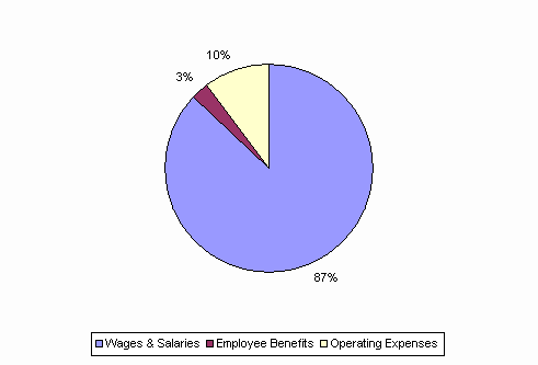 Pie Chart: Wages & Salaries=87%, Employee Benefits=3%, Operating Expenses=10%