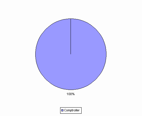 Pie Chart: Comptroller=100%