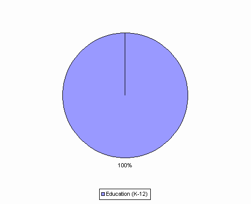 Pie Chart: Education (K-12)=100%