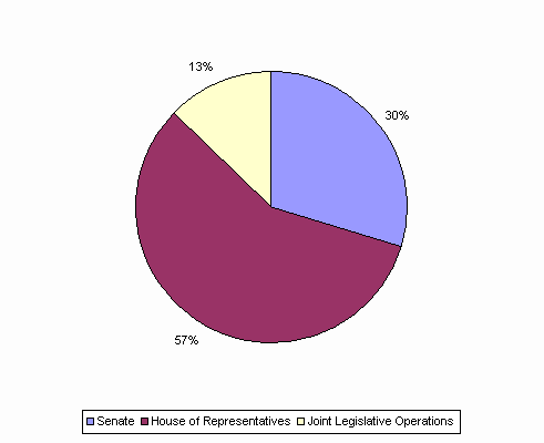 Pie Chart: Senate=30%, House of Representatives=57%, Joint Legislative Operations=13%