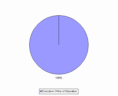 Pie Chart: Executive Office of Education=100%