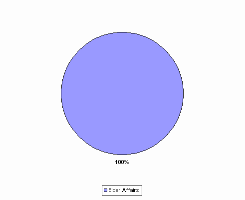 Pie Chart: Elder Affairs=100%